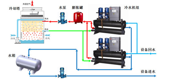 【方法探討】冷水機組與冷卻塔之間如何選配？
